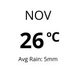 Weather in Oman - Nov