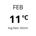 Weather in Spain -Feb