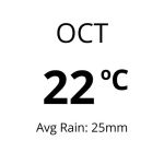 Weather in Tenerife - Oct
